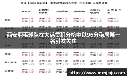 西安羽毛球队在大满贯积分榜中以96分稳居第一名引发关注