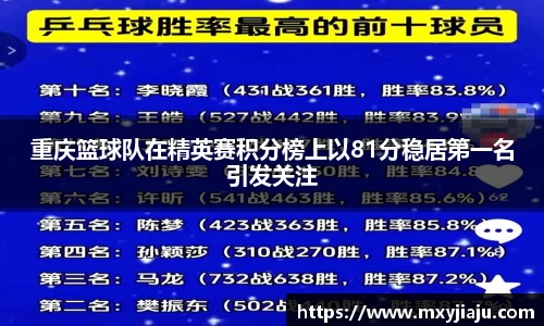 重庆篮球队在精英赛积分榜上以81分稳居第一名引发关注